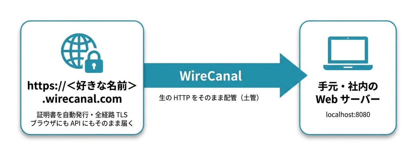HTTPS canalの構成