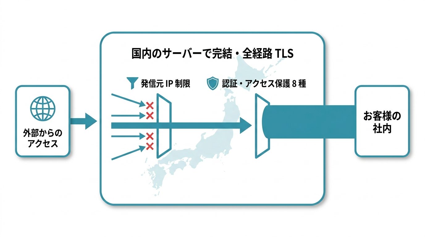 TCP canalとアクセス保護の構成