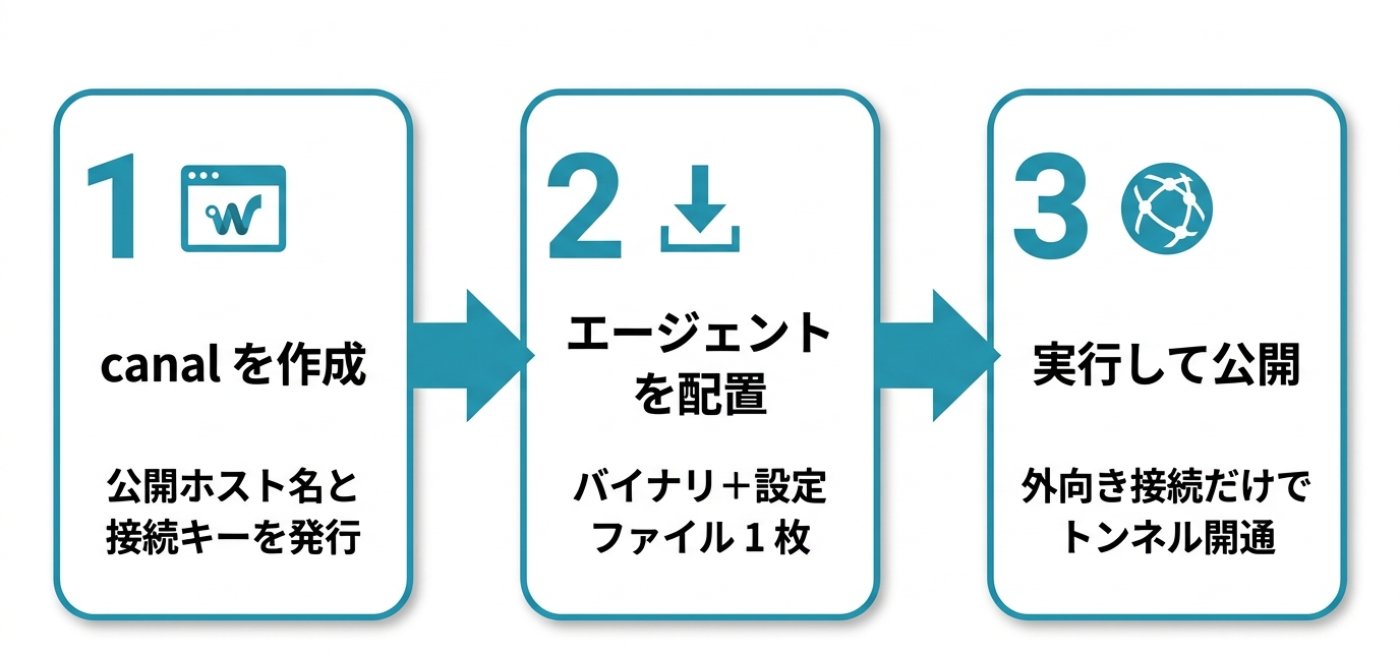 WireCanal導入の3ステップ