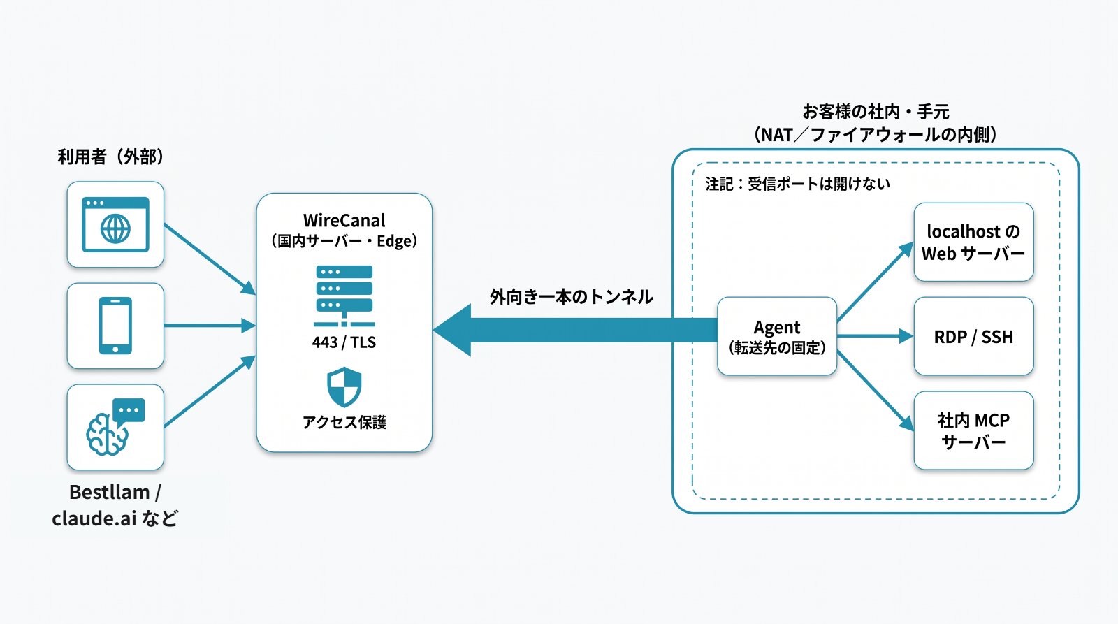 WireCanalの構成図