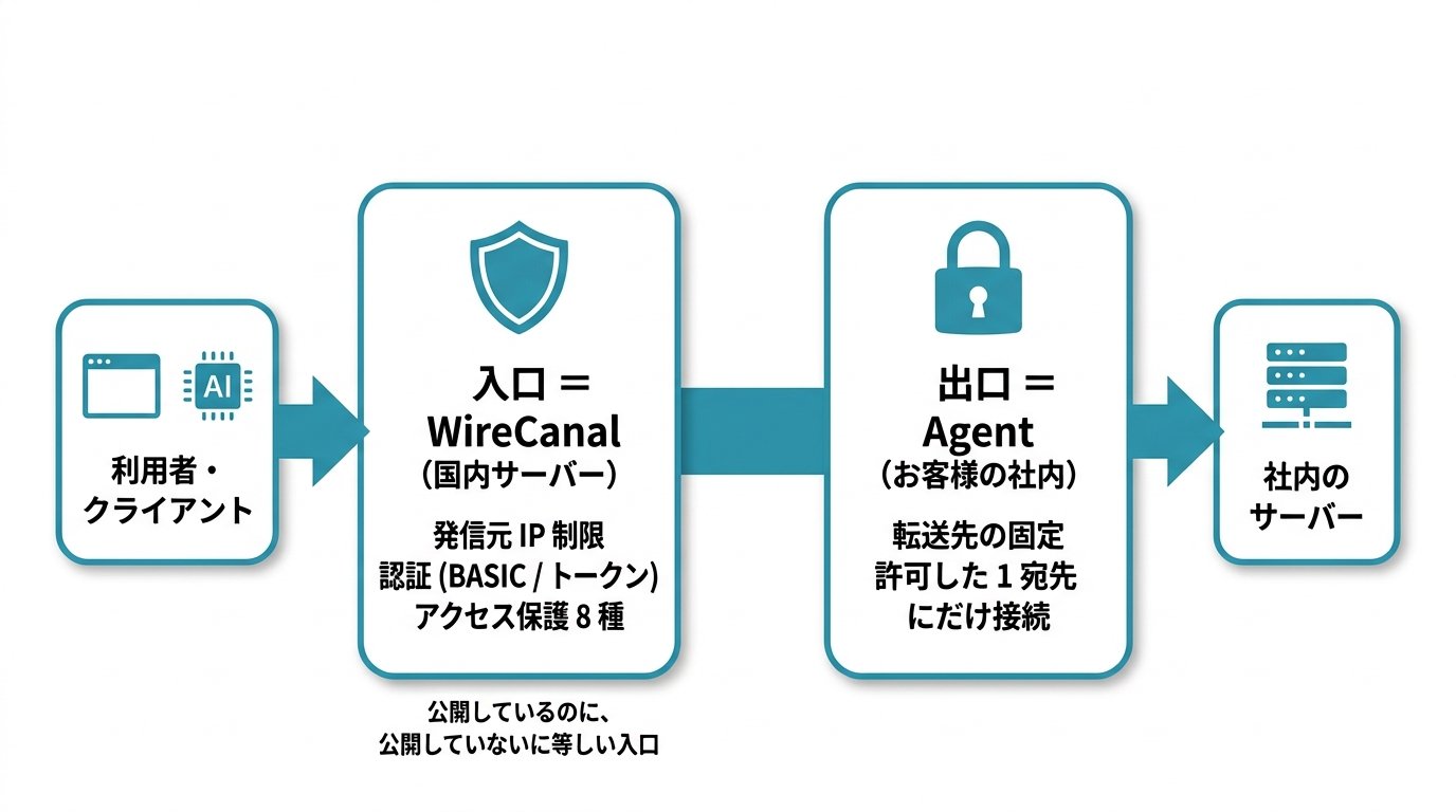 WireCanalのセキュリティ構成